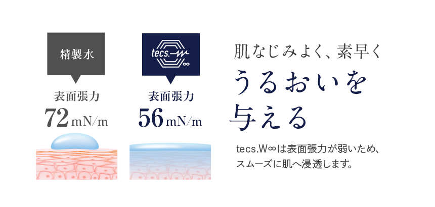 テックスウォーターの抗菌・防腐力によって水よりも優しい化粧品を実現