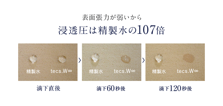 表面張力が弱いから浸透圧は精製水の107倍