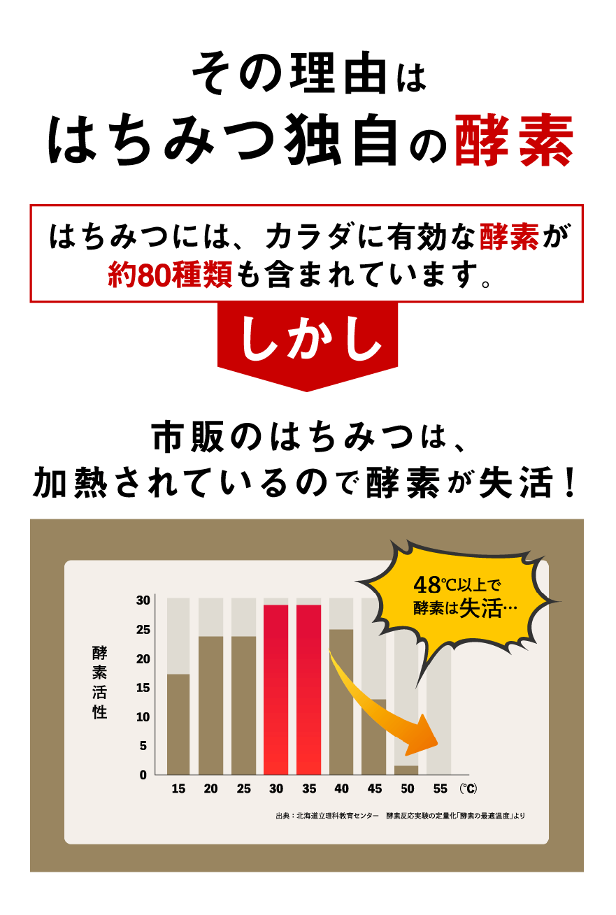その理由ははちみつ独自の酵素
